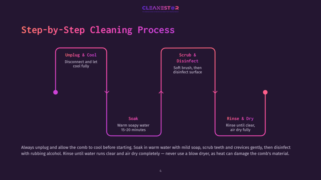 Flowchart Detailing A Step-By-Step Cleaning Process For A Comb, Including Unplugging, Soaking, Scrubbing, Disinfecting, Rinsing, And Drying.