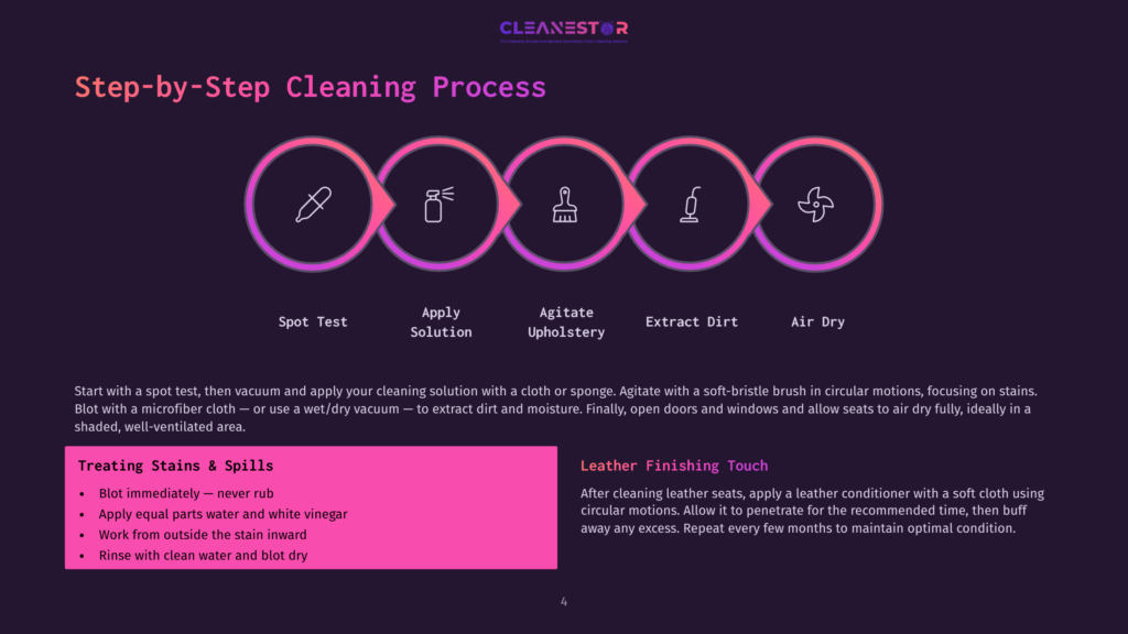 Step-By-Step Cleaning Process Graphic From Cleanestor, Showing Icons For Spot Test, Apply Solution, Agitate Upholstery, Extract Dirt, And Air Dry.