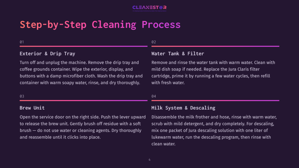 Infographic Detailing A Step-By-Step Cleaning Process For A Jura Coffee Machine, Titled &Quot;Step-By-Step Cleaning Process,&Quot; With Sections For Exterior &Amp; Drip Tray, Water Tank &Amp; Filter, Brew Unit, And Milk System &Amp; Descaling.