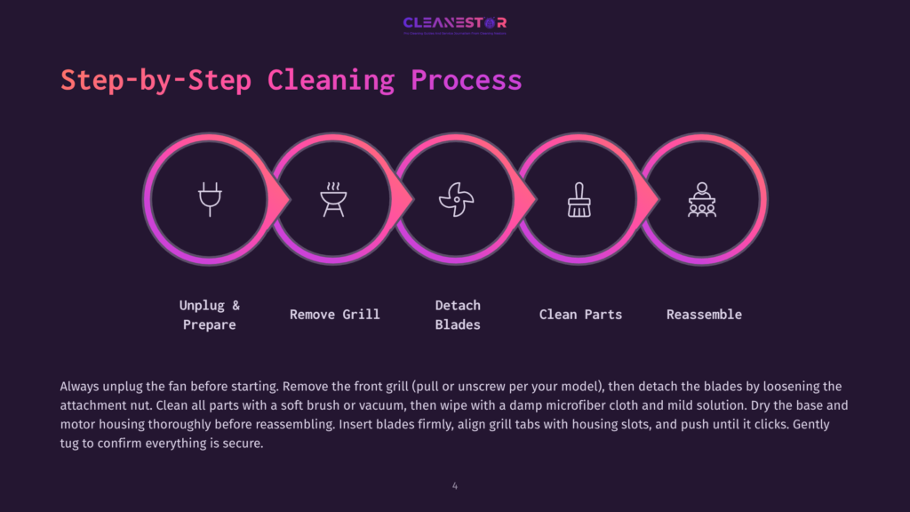 4 Step By Step Cleaning Process 42 Step-By-Step Cleaning Process For A Fan, Illustrated With Five Circular Icons Representing Unplugging, Removing The Grill, Detaching Blades, Cleaning Parts, And Reassembly. The Text &Quot;Cleanestor&Quot; Is At The Top.