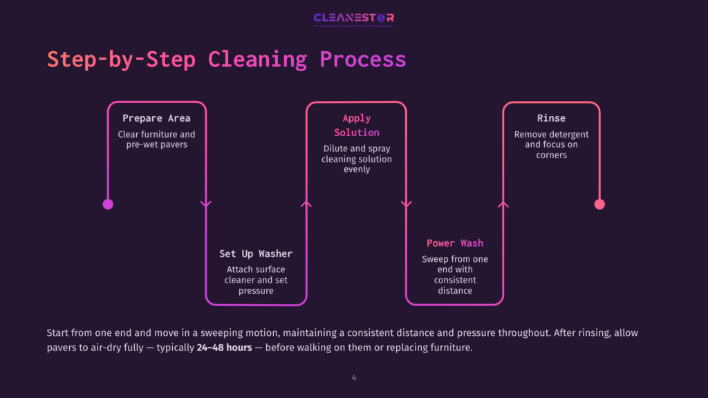 4 Step By Step Cleaning Process 7 Diagram Illustrating A 4-Step Cleaning Process For Outdoor Surfaces: Prepare Area, Apply Solution, Power Wash, And Rinse. The Process Is Depicted With A Flowchart And Text Descriptions For Each Step.