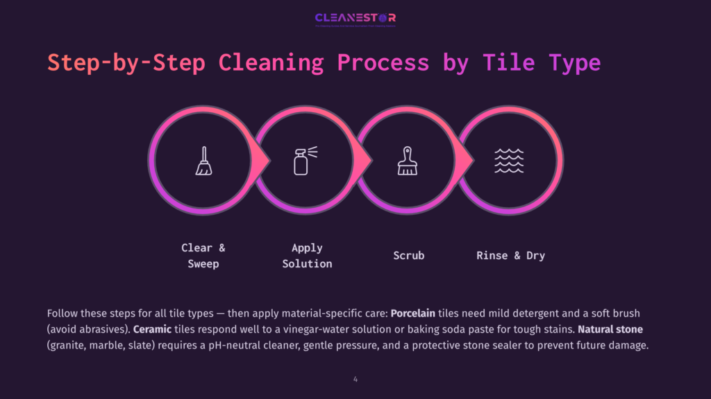 Step-By-Step Tile Cleaning Process Diagram: Clear &Amp; Sweep, Apply Solution, Scrub, Rinse &Amp; Dry. Text Details Cleaning Tips For Porcelain, Ceramic, And Natural Stone Tiles.