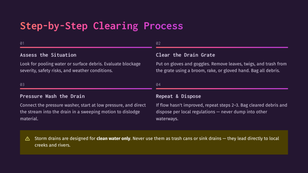 Step-By-Step Clearing Process For Storm Drains: 1. Assess The Situation, 2. Clear The Drain Grate, 3. Pressure Wash The Drain, 4. Repeat &Amp; Dispose. Storm Drains Are For Clean Water Only.