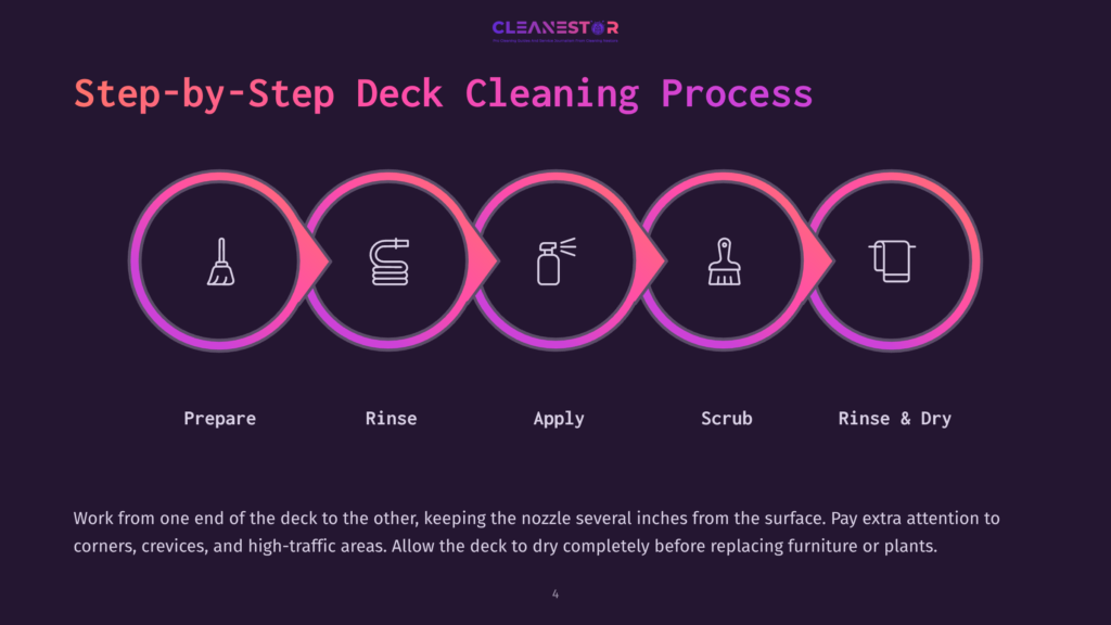 Step-By-Step Deck Cleaning Process Infographic With Icons For Prepare, Rinse, Apply, Scrub, And Rinse &Amp; Dry. Text Reads &Quot;Cleanestor Pro Cleaning Service&Quot;.