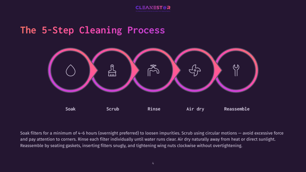 The 5-Step Cleaning Process For Air Filters: Soak, Scrub, Rinse, Air Dry, Reassemble. Icons Depict Water Drop, Brush, Faucet, Fan, And Wrench.