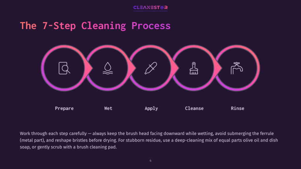 The 7-Step Cleaning Process Diagram By Cleanestor Shows Five Icons In A Row: Prepare, Wet, Apply, Cleanse, And Rinse, With A Text Description Below.