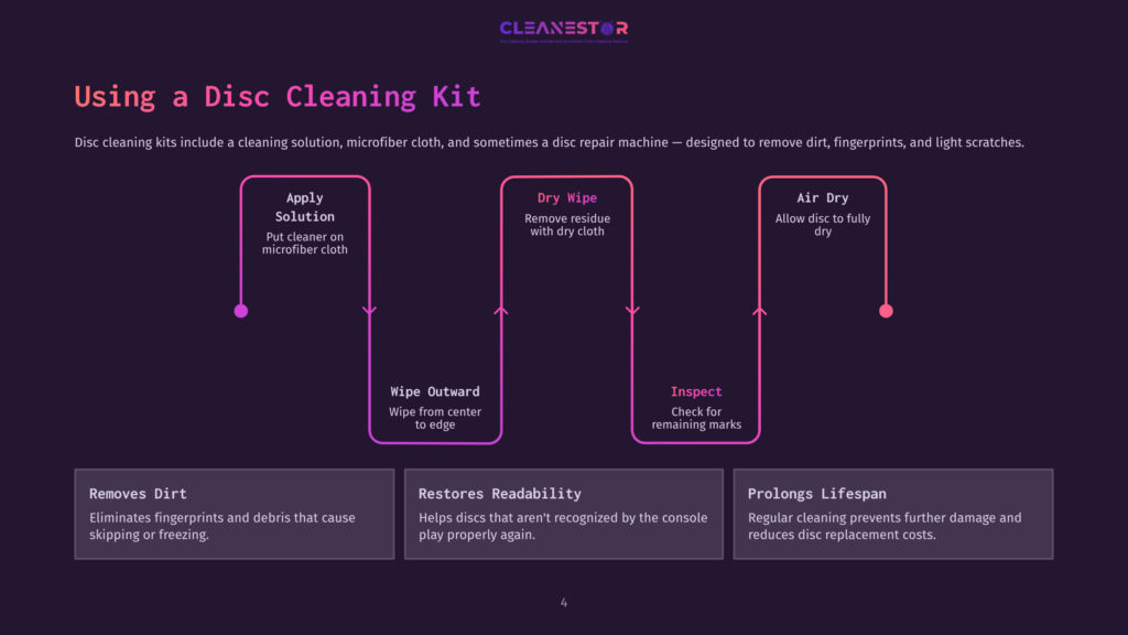 4 Using A Disc Cleaning Kit Diagram Illustrating The Steps For Using A Disc Cleaning Kit: Apply Solution, Dry Wipe, And Air Dry. Includes Instructions For Wiping Outward And Inspecting For Marks, And Benefits Like Removing Dirt And Restoring Readability.