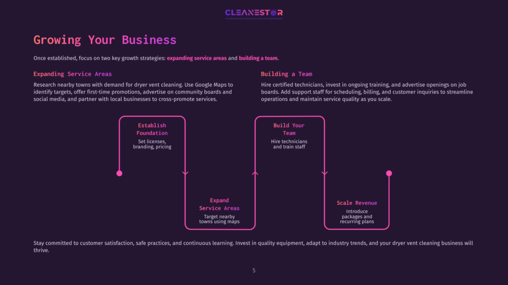 A Dark Purple Graphic Illustrating Business Growth Strategies For A Dryer Vent Cleaning Company, Featuring Text Like &Quot;Growing Your Business,&Quot; &Quot;Expanding Service Areas,&Quot; And &Quot;Building A Team.