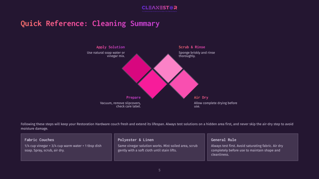 Infographic Titled &Quot;Quick Reference: Cleaning Summary&Quot; Displays Four Steps To Clean Restoration Hardware Couch: Apply Solution Using Natural Soap Water Or Vinegar Mix, Scrub And Rinse With Sponge, Prepare By Vacuuming And Checking Care Label, And Air Dry. Detailed Instructions Provided For Each Step.