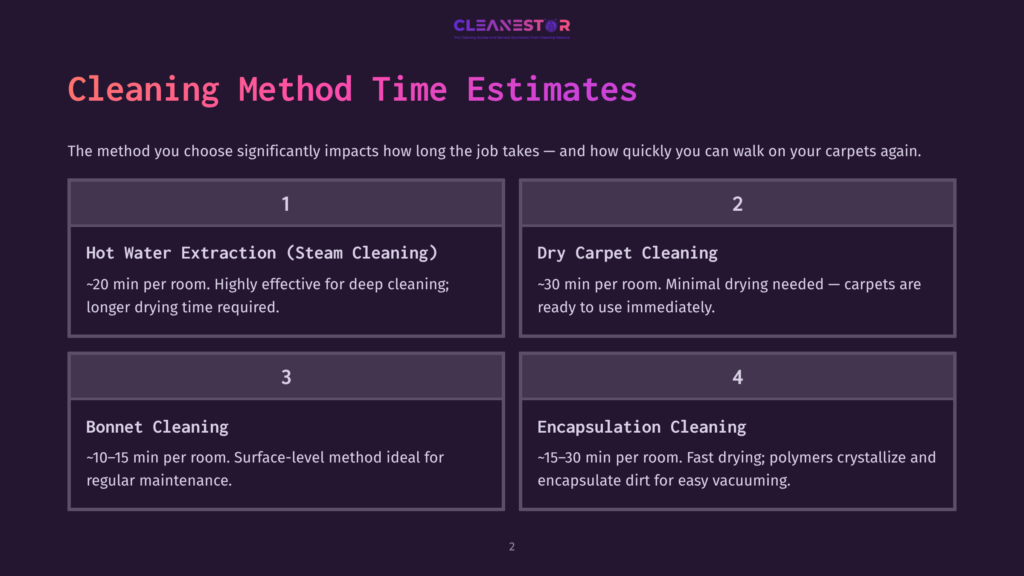 A Graphic Displays Cleaning Method Time Estimates: Hot Water Extraction (20 Min/Room), Dry Carpet Cleaning (30 Min/Room), Bonnet Cleaning (10-15 Min/Room), And Encapsulation Cleaning (15-30 Min/Room).