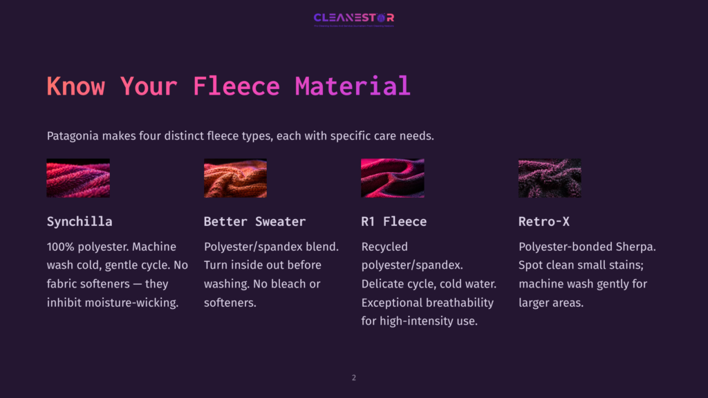 2 Know Your Fleece Material Four Distinct Fleece Materials: Synchilla, Better Sweater, R1 Fleece, And Retro-X, Are Showcased With Close-Up Textures And Brief Descriptions Of Their Properties And Care.