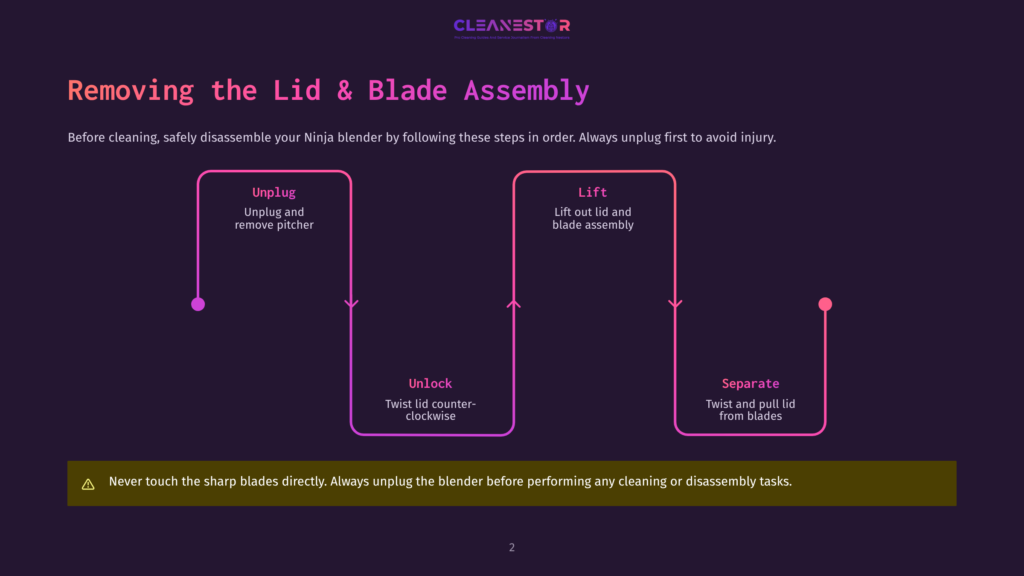 Diagram Showing How To Remove The Lid And Blade Assembly From A Ninja Blender. Steps Include Unplugging, Lifting The Lid And Assembly, Unlocking, And Separating The Blade From The Lid.