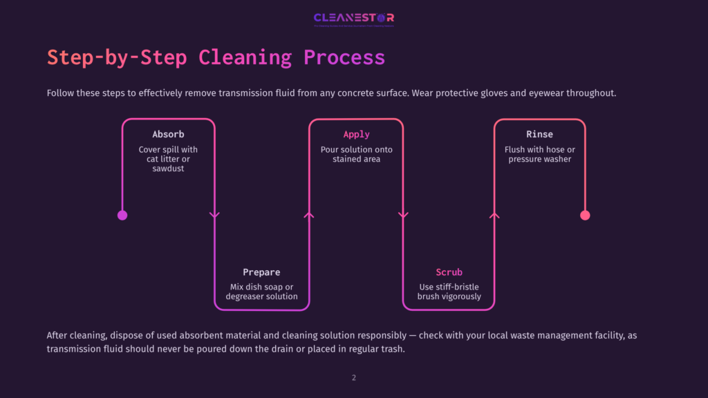 Flowchart Detailing The 3-Step Transmission Fluid Spill Cleaning Process: Absorb, Apply, And Rinse. Includes Instructions For Each Step, Such As Covering Spills With Absorbent Material And Using A Stiff-Bristle Brush.