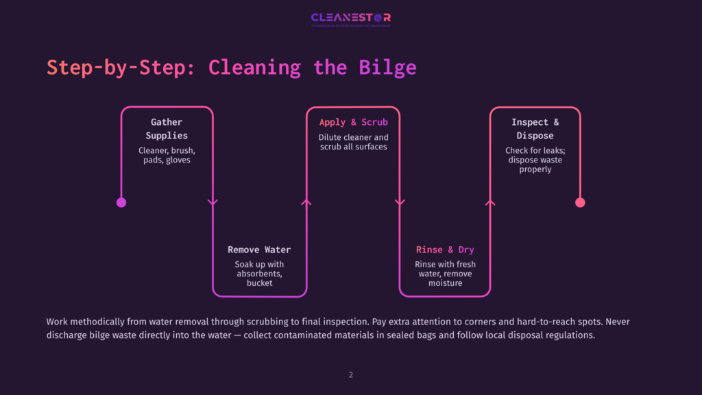 2 Step By Step Cleaning The Bilge Infographic Titled &Quot;Step-By-Step: Cleaning The Bilge&Quot; Illustrating A Process With Icons And Text Boxes: Gather Supplies, Apply &Amp; Scrub, Inspect &Amp; Dispose, Remove Water, And Rinse &Amp; Dry. The Cleanestor Logo Is At The Top.