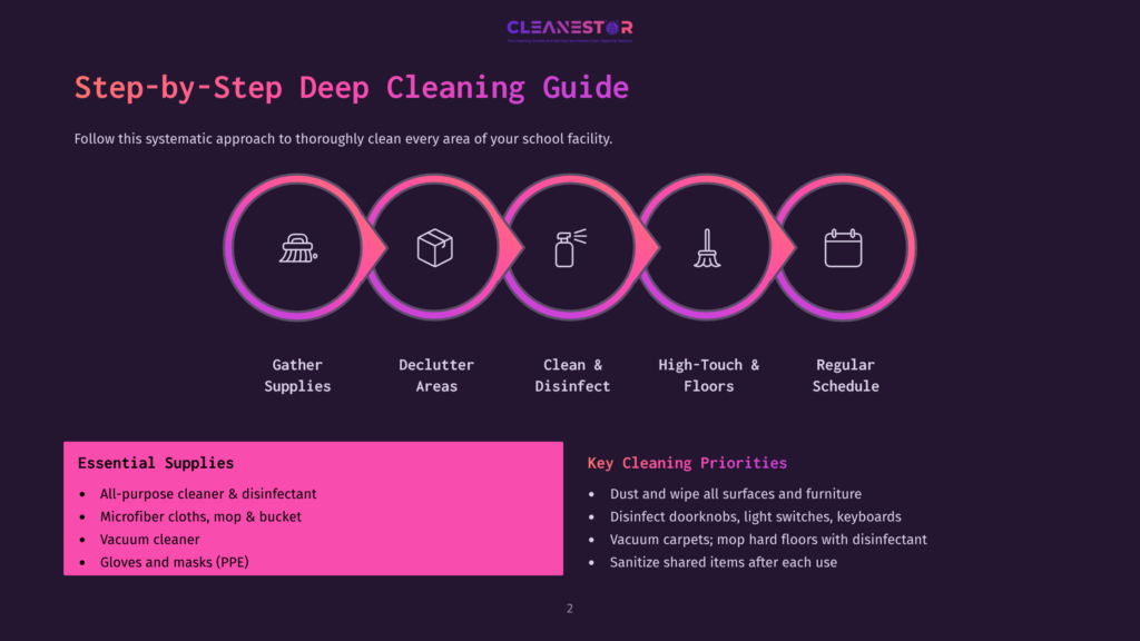Infographic Detailing A Step-By-Step Deep Cleaning Guide For Schools, Featuring A Circular Flow Chart With Icons Representing Gathering Supplies, Decluttering, Cleaning, High-Touch Surfaces, And Scheduling. Includes Sections On Essential Supplies And Key Cleaning Priorities.