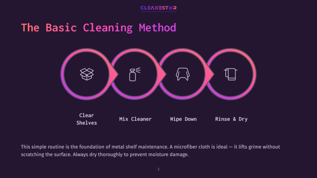 Infographic Illustrating &Quot;The Basic Cleaning Method&Quot; With Four Circular Icons Representing: Clear Shelves, Mix Cleaner, Wipe Down, And Rinse &Amp; Dry. The Text Explains This Routine Is The Foundation Of Metal Shelf Maintenance Using A Microfiber Cloth.