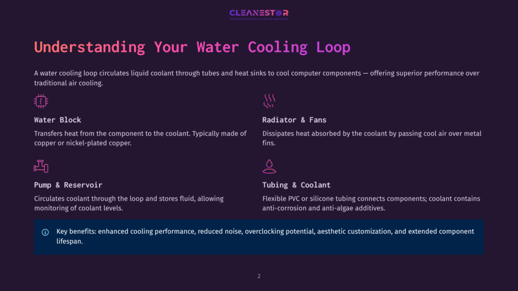 Diagram Explaining A Computer Water Cooling Loop. Sections Include Water Block, Radiator And Fans, Pump And Reservoir, And Tubing And Coolant. Text Highlights Key Benefits Of Water Cooling.