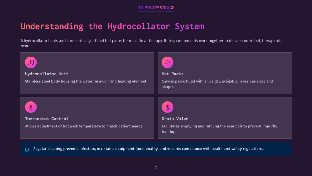 Diagram Explaining The Hydrocollator System: Hydrocollator Unit, Hot Packs, Thermostat Control, And Drain Valve. Text Emphasizes Regular Cleaning For Infection Prevention.