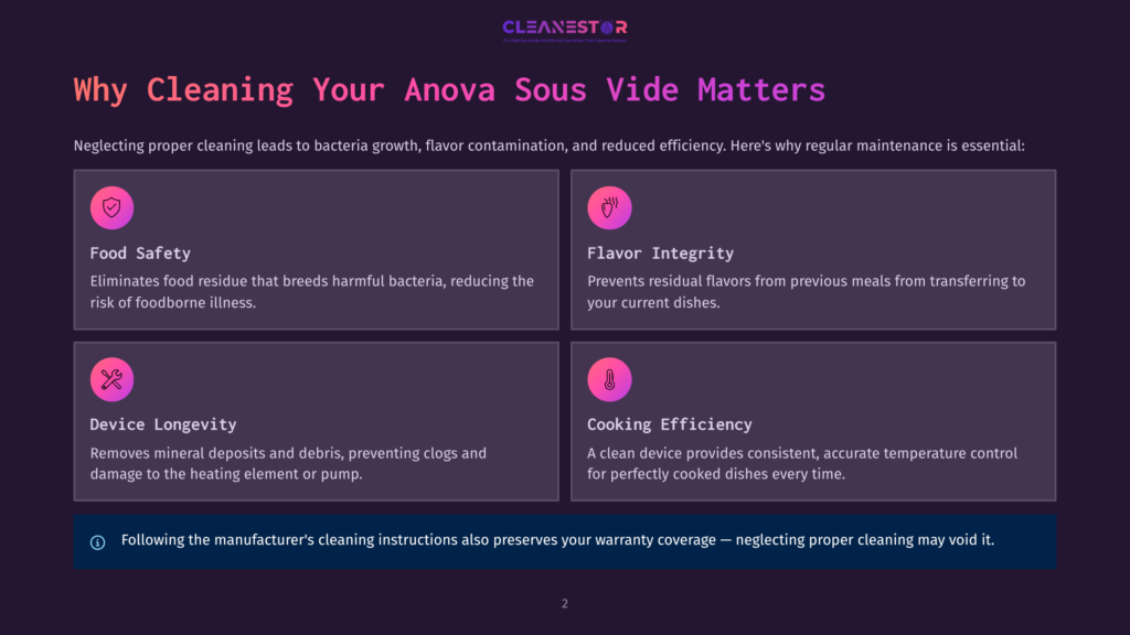 A Graphic With Four Quadrants Detailing The Importance Of Cleaning Anova Sous Vide Machines. The Quadrants Highlight Food Safety, Flavor Integrity, Device Longevity, And Cooking Efficiency, With Icons And Brief Text Descriptions.