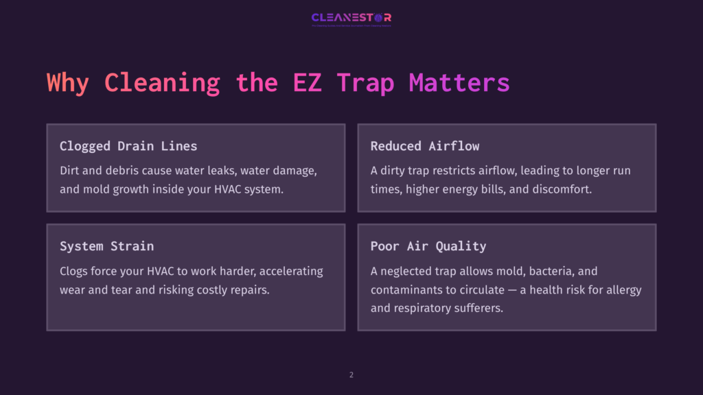 Infographic With The Title &Quot;Why Cleaning The Ez Trap Matters,&Quot; Detailing Clogged Drain Lines, System Strain, Reduced Airflow, And Poor Air Quality Due To Neglected Ez Traps.