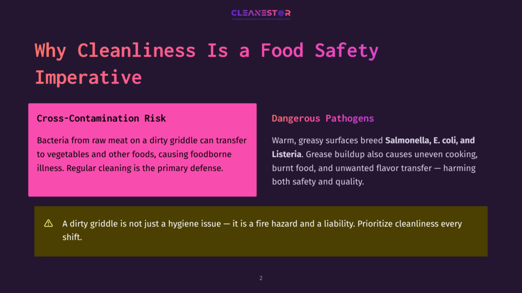 2 Why Cleanliness Is A Food Safety Imperative Presentation Slide Titled &Quot;Why Cleanliness Is A Food Safety Imperative,&Quot; Highlighting Cross-Contamination Risks From Raw Meat On Dirty Griddles And Dangerous Pathogens Like Salmonella, E. Coli, And Listeria. It Warns That A Dirty Griddle Is A Hygiene Issue, Fire Hazard, And Liability.