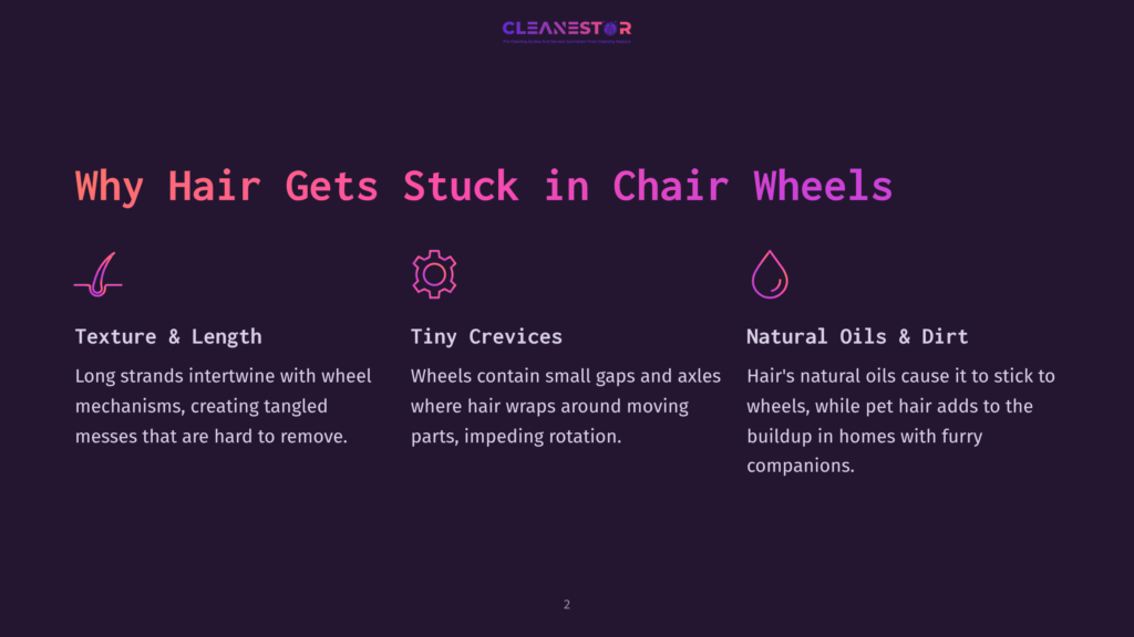 Illustration Explaining Why Hair Gets Stuck In Chair Wheels, Detailing Texture And Length, Tiny Crevices, And Natural Oils And Dirt. The Cleanestor Logo Is Visible.