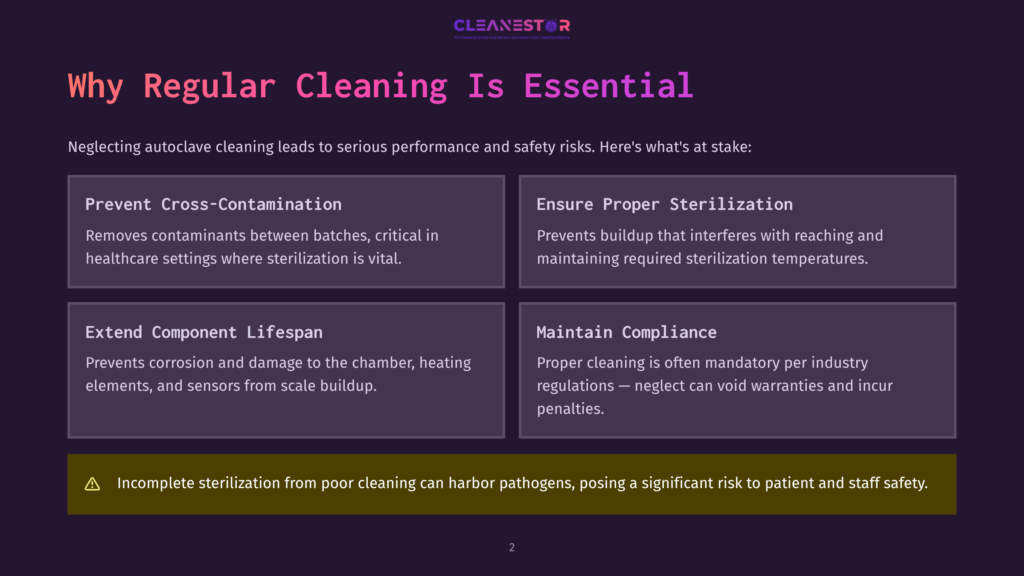 Graphic Titled &Quot;Why Regular Cleaning Is Essential&Quot; For Autoclaves, Detailing Benefits Like Preventing Cross-Contamination, Ensuring Proper Sterilization, Extending Component Lifespan, And Maintaining Compliance. It Warns That Incomplete Sterilization Poses Significant Risks.