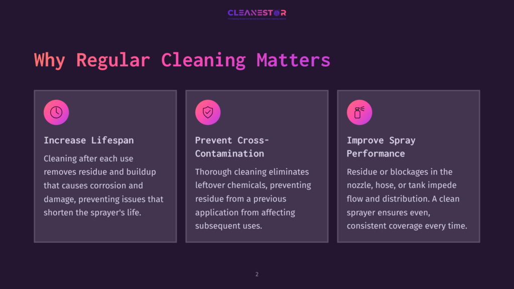 Three Icons With Text On A Dark Background Represent Reasons Why Regular Cleaning Matters, Including Increasing Lifespan, Preventing Cross-Contamination, And Improving Spray Performance.
