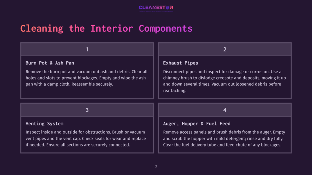 Infographic Titled &Quot;Cleaning The Interior Components&Quot; With Four Sections: 1. Burn Pot &Amp; Ash Pan, 2. Exhaust Pipes, 3. Venting System, 4. Auger, Hopper &Amp; Fuel Feed, Detailing Cleaning Steps.