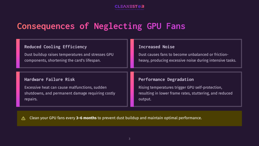 Infographic Titled &Quot;Consequences Of Neglecting Gpu Fans&Quot; By Cleanestor. It Lists Four Key Issues: Reduced Cooling Efficiency, Increased Noise, Hardware Failure Risk, And Performance Degradation. A Yellow Banner At The Bottom Advises Cleaning Gpu Fans Every 3-6 Months.