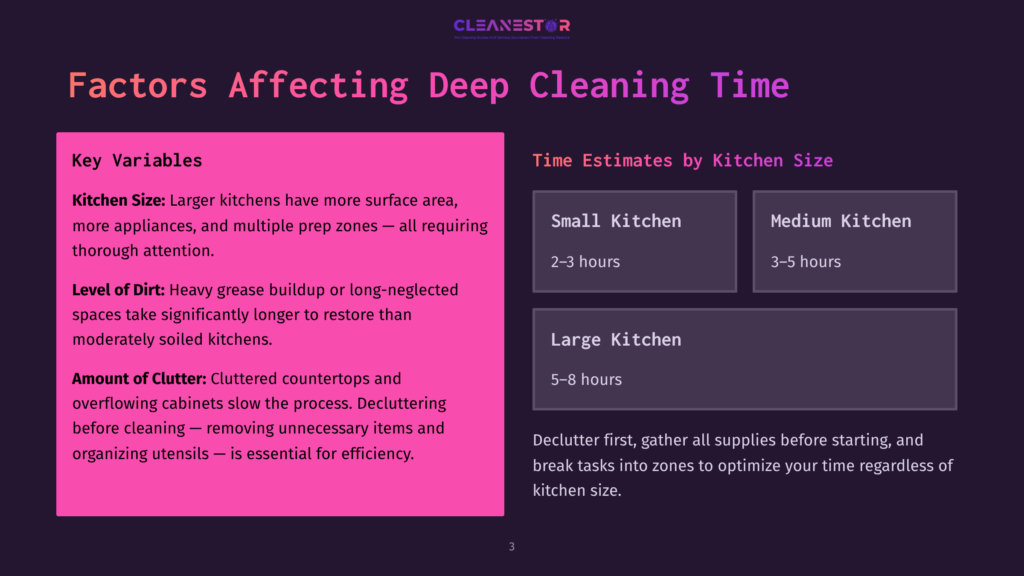 A Slide Titled &Quot;Factors Affecting Deep Cleaning Time&Quot; From Cleanestor, Detailing Key Variables Like Kitchen Size, Level Of Dirt, And Amount Of Clutter, With Time Estimates For Small, Medium, And Large Kitchens.