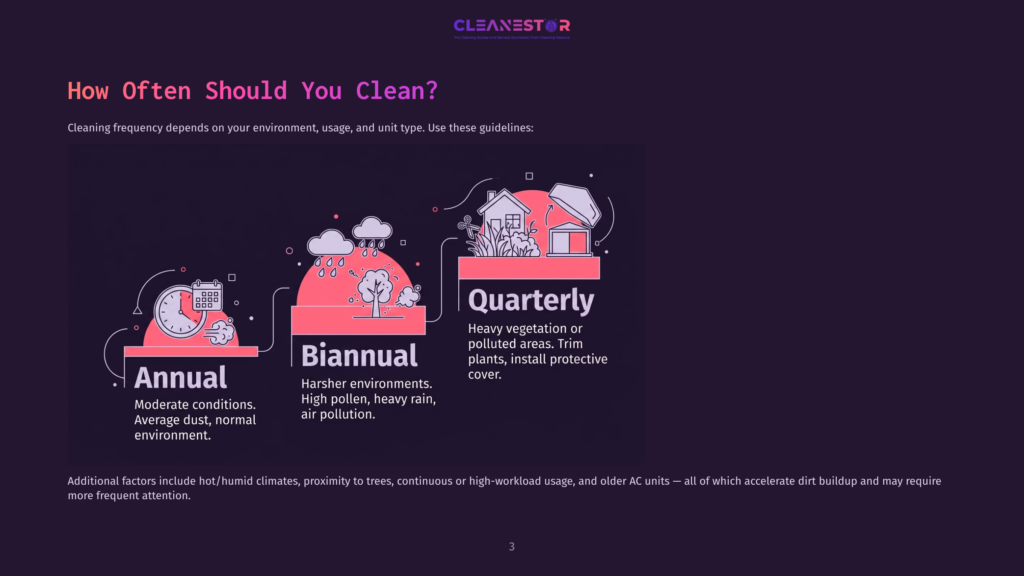 Infographic Showing Cleaning Frequency Recommendations: Annual For Moderate Conditions, Biennial For High Pollen/Heavy Rain/Air Pollution, And Quarterly For Heavily Polluted Areas Or High-Usage Ac Units. Text Includes &Quot;How Often Should You Clean?&Quot;.