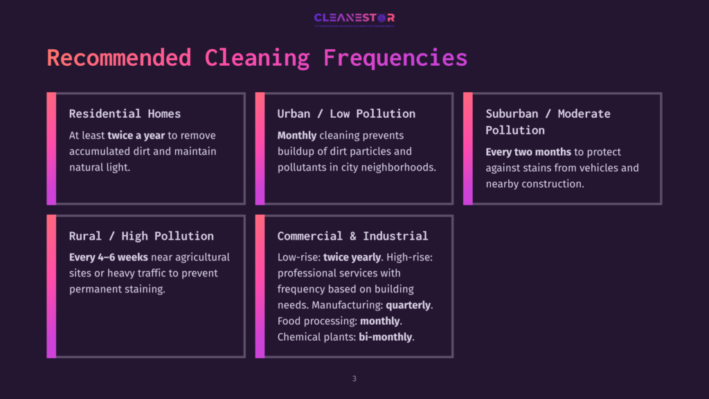 A Graphic Displaying Recommended Cleaning Frequencies For Different Environments: Residential Homes (Twice A Year), Urban/Low Pollution (Monthly), Suburban/Moderate Pollution (Every Two Months), Rural/High Pollution (Every 4-6 Weeks), And Commercial/Industrial (Varying Frequencies). The Cleanestor Logo Is At The Top.