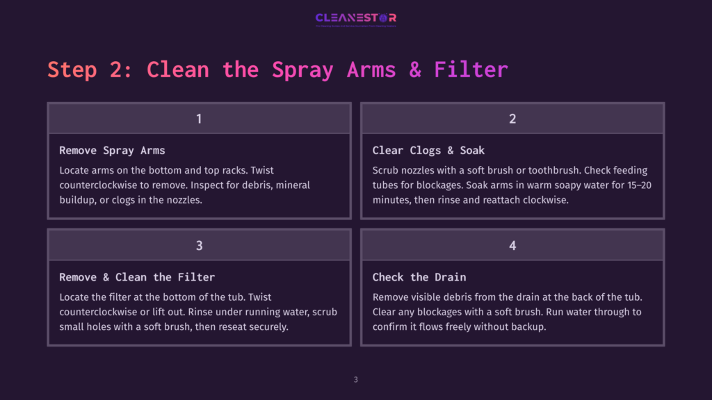 Step 2: Clean The Spray Arms &Amp; Filter Instructions From Cleanestor. Four Panels Detail Cleaning Spray Arms, Clearing Clogs, Cleaning The Filter, And Checking The Drain.