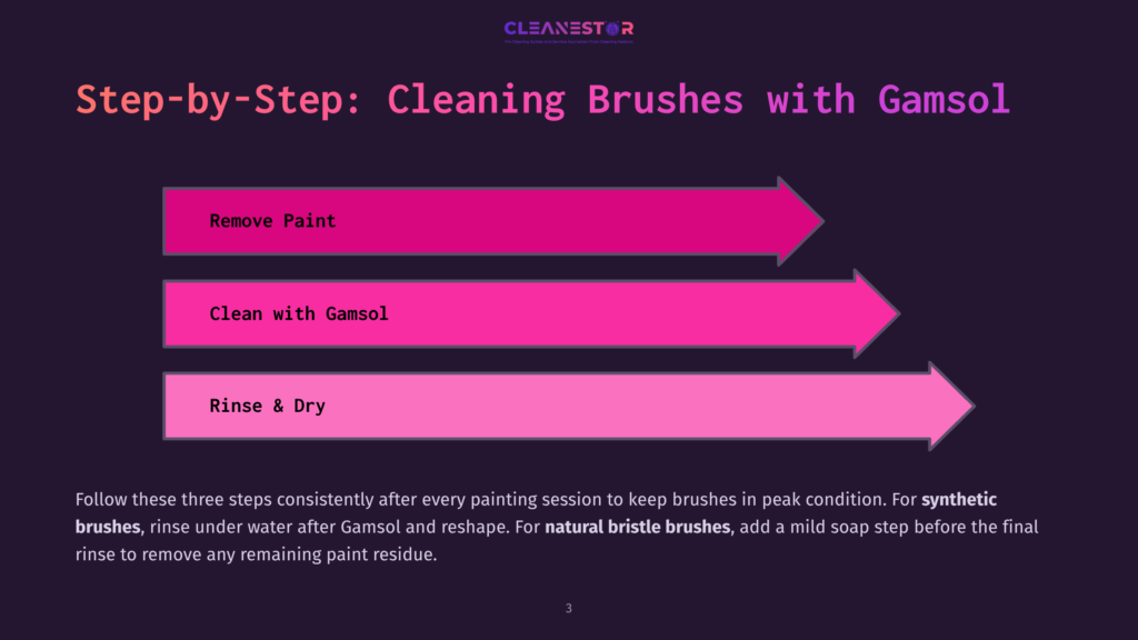 Step-By-Step Guide To Cleaning Paint Brushes With Gamsol: Remove Paint, Clean With Gamsol, Rinse &Amp; Dry. The Image Features Three Pink Arrows With Text Detailing The Cleaning Process.