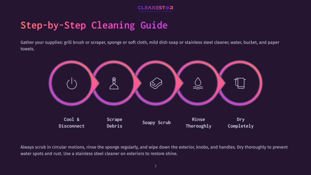 Step-By-Step Cleaning Guide Illustration With Five Circular Icons Representing: Power Off, Scraping Debris, Soapy Scrub, Rinsing, And Drying. Text Below Icons Details Each Cleaning Step.