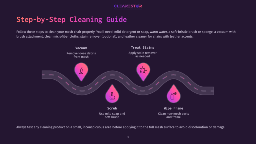 Step-By-Step Cleaning Guide For Mesh Chairs: Vacuum Loose Debris, Treat Stains With Remover, Scrub With Mild Soap, And Wipe The Frame. The Graphic Features A Road Illustration With Icons Representing Each Cleaning Step.