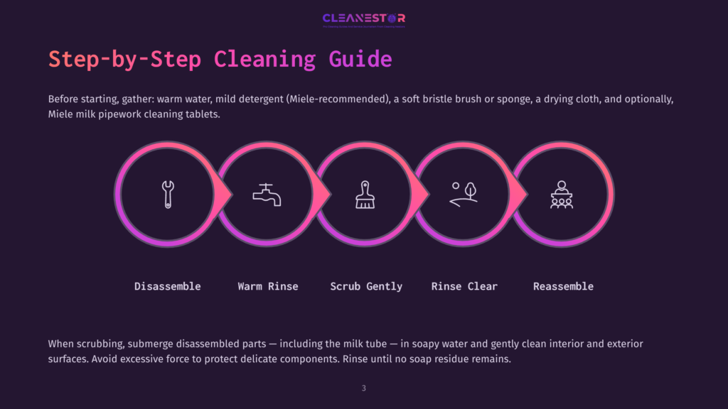 Step-By-Step Cleaning Guide For Miele Milk Pipework. The Infographic Shows Five Circular Icons Representing: Disassemble, Warm Rinse, Scrub Gently, Rinse Clear, And Reassemble.