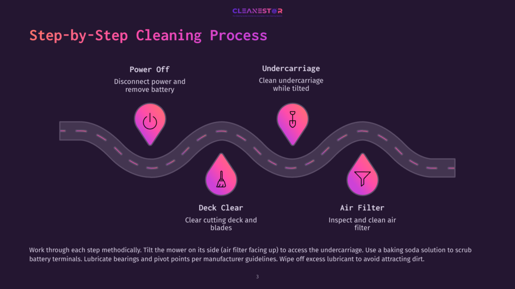 3 Step By Step Cleaning Process 49 Step-By-Step Lawn Mower Cleaning Process Diagram With Icons For Power Off, Undercarriage, Deck Clear, And Air Filter, On A Dark Background.