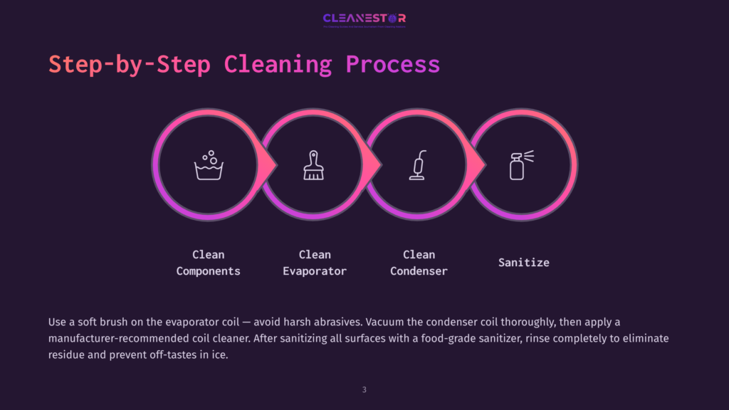 Step-By-Step Cleaning Process Diagram With Four Circular Icons: Cleaning Components, Evaporator, Condenser, And Sanitizing. Text Below Icons Details The Cleaning Stages.