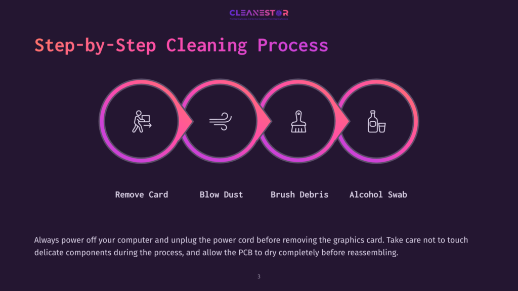 A Purple Background Displays A Step-By-Step Cleaning Process For A Computer. Four Circular Icons Show The Steps: Remove The Card, Blow Dust, Brush Debris, And Alcohol Swab. The Process Emphasizes Safety And Careful Handling Of Computer Components.