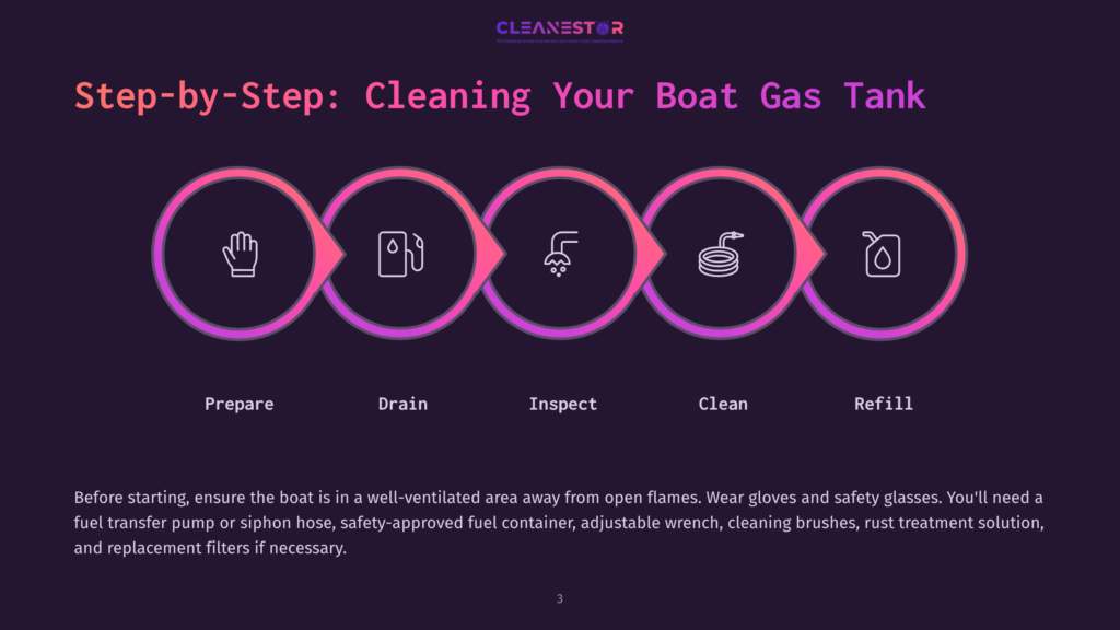 3 Step By Step Cleaning Your Boat Gas Tank Step-By-Step Guide To Cleaning Your Boat Gas Tank: Prepare, Drain, Inspect, Clean, Refill. Icons Illustrate Each Stage. Text At The Bottom Provides Safety Precautions.