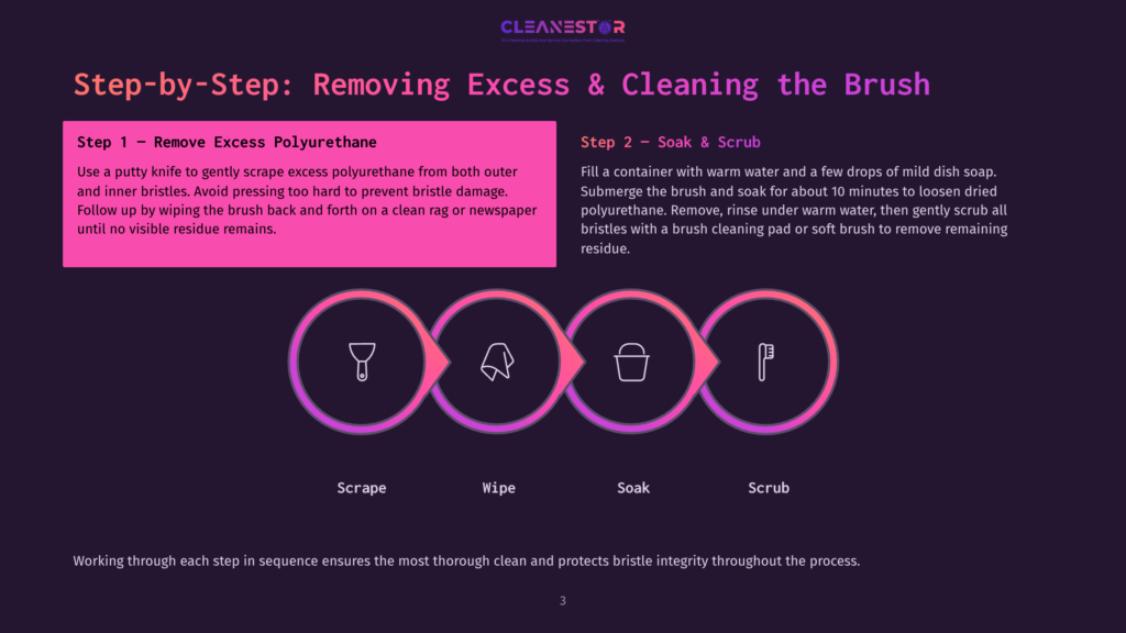 Step-By-Step Guide To Removing Excess Polyurethane From A Brush: Scrape, Wipe, Soak, And Scrub. The Image Features Four Circular Icons Representing Each Step, With Text Explaining The Process.