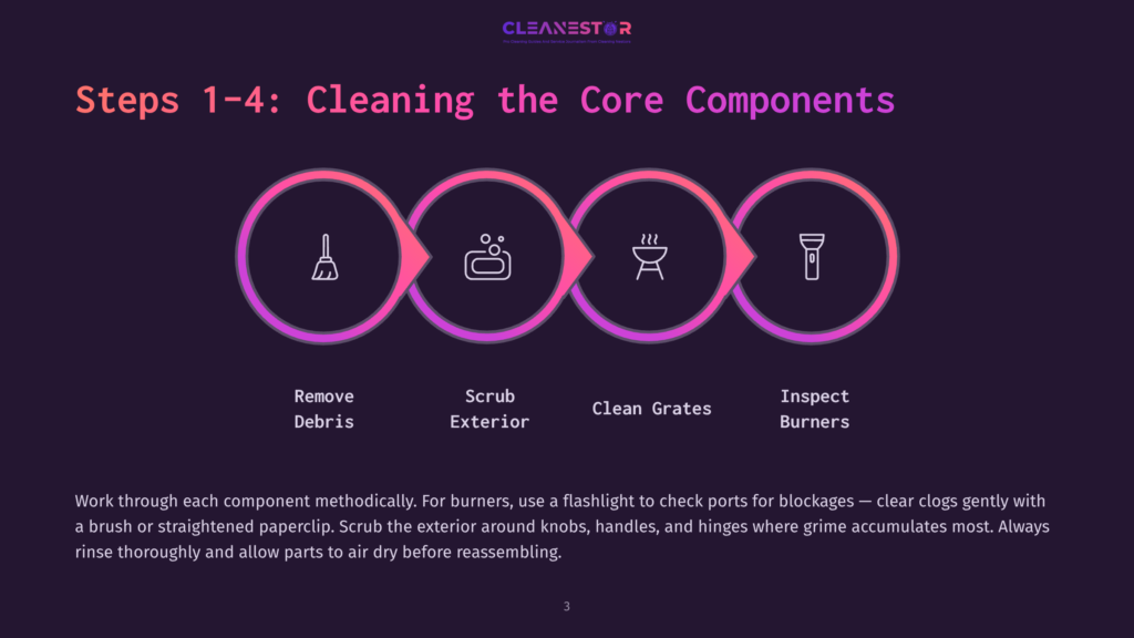 A Circular Infographic Detailing Steps 1 To 4 For Cleaning Core Components. It Features Icons Representing Removing Debris, Scrubbing Exterior, Cleaning Grates, And Inspecting Burners.