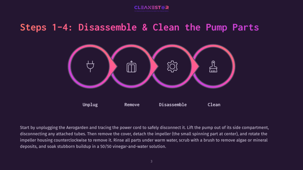 Steps 1-4: Disassemble &Amp; Clean The Pump Parts. Infographic Shows Four Circular Icons Representing Unplug, Remove, Disassemble, And Clean, With Accompanying Text And Detailed Instructions.