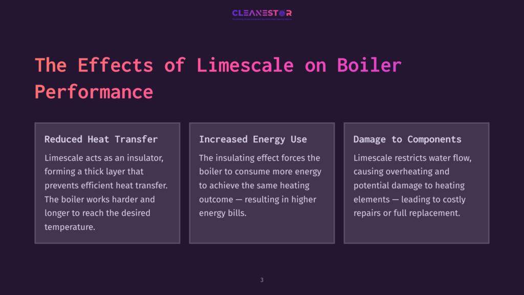 The Effects Of Limescale On Boiler Performance: Reduced Heat Transfer, Increased Energy Use, And Damage To Components Are Explained In Three Dark Purple Boxes On A Dark Background With The Cleanestor Logo At The Top.