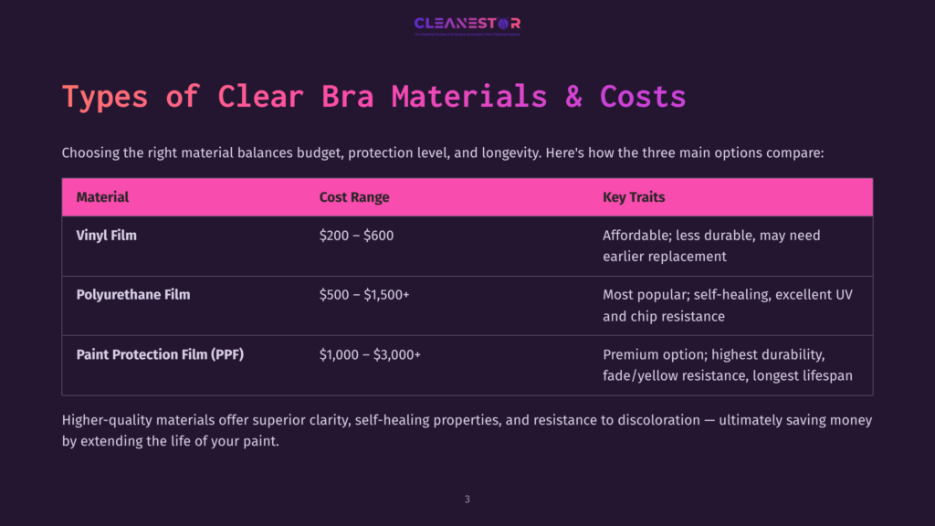 3 Types Of Clear Bra Materials And Costs Comparison Table Detailing The Types Of Clear Bra Materials: Vinyl Film, Polyurethane Film, And Paint Protection Film (Ppf), Including Their Cost Ranges And Key Traits Like Durability And Self-Healing Properties.