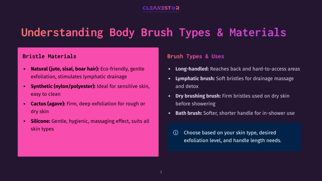 Presentation Slide Titled &Quot;Understanding Body Brush Types &Amp; Materials&Quot; Listing And Describing Various Brush Materials Like Natural (Jute, Sisal, Boar Hair), Synthetic (Nylon/Polyester), Cactus (Agave), And Silicone, And Brush Types Like Long-Handled, Lymphatic, Dry Brushing, And Bath Brush.