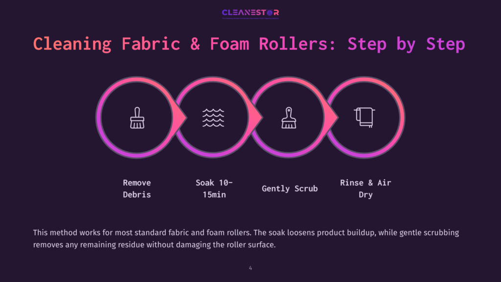 4 Cleaning Fabric And Foam Rollers Step By Step Infographic Illustrating The Four-Step Process For Cleaning Fabric And Foam Rollers: Remove Debris, Soak, Gently Scrub, And Rinse &Amp; Air Dry. The Steps Are Represented By Icons Within Colorful Circles.