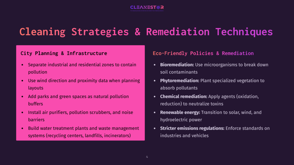 4 Cleaning Strategies And Remediation Techniques Presentation Slide Titled &Quot;Cleaning Strategies &Amp; Remediation Techniques,&Quot; Detailing &Quot;City Planning &Amp; Infrastructure&Quot; And &Quot;Eco-Friendly Policies &Amp; Remediation&Quot; With Bullet Points On Industrial Zoning, Pollution Control, And Bioremediation.